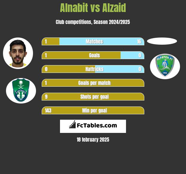 Alnabit vs Alzaid h2h player stats