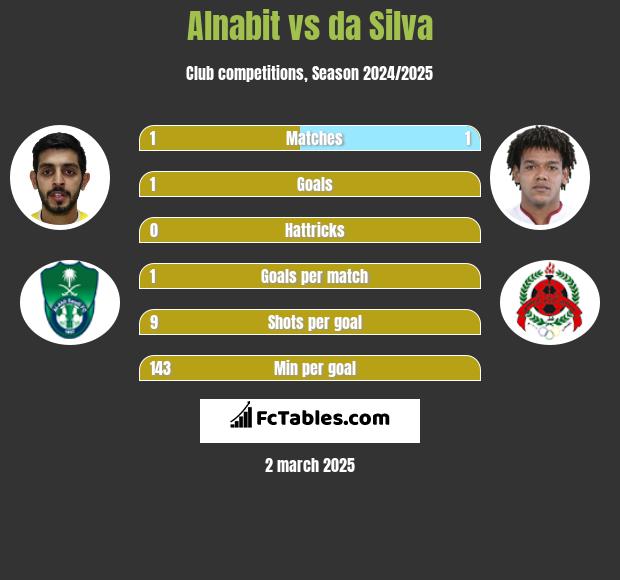 Alnabit vs da Silva h2h player stats