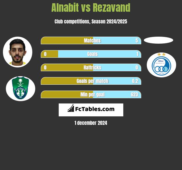 Alnabit vs Rezavand h2h player stats