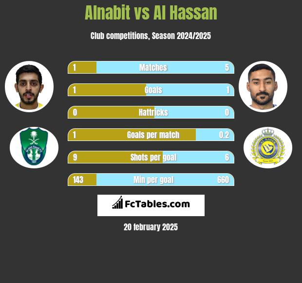 Alnabit vs Al Hassan h2h player stats