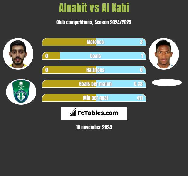 Alnabit vs Al Kabi h2h player stats