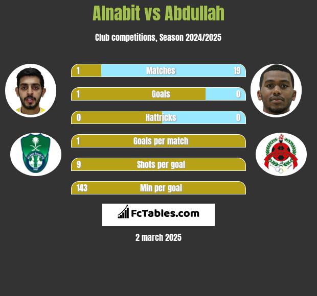 Alnabit vs Abdullah h2h player stats