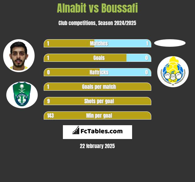 Alnabit vs Boussafi h2h player stats