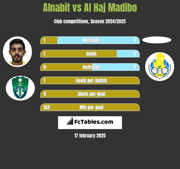 Alnabit vs Al Haj Madibo h2h player stats