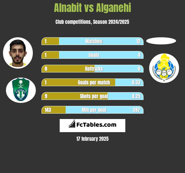 Alnabit vs Alganehi h2h player stats