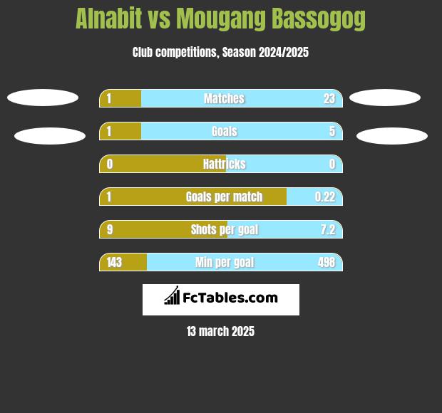 Alnabit vs Mougang Bassogog h2h player stats