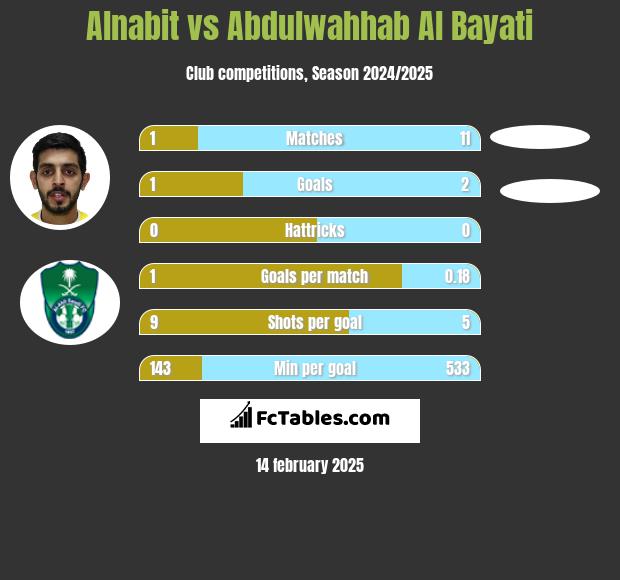 Alnabit vs Abdulwahhab Al Bayati h2h player stats