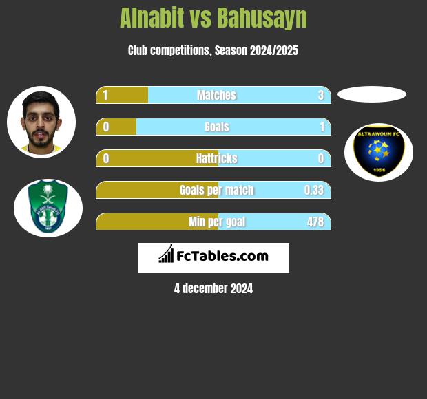 Alnabit vs Bahusayn h2h player stats