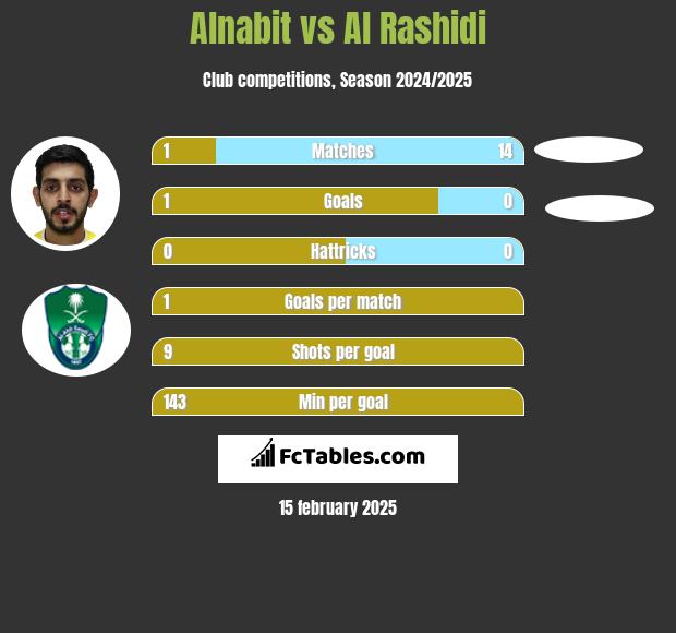 Alnabit vs Al Rashidi h2h player stats