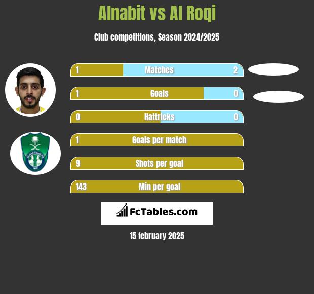 Alnabit vs Al Roqi h2h player stats