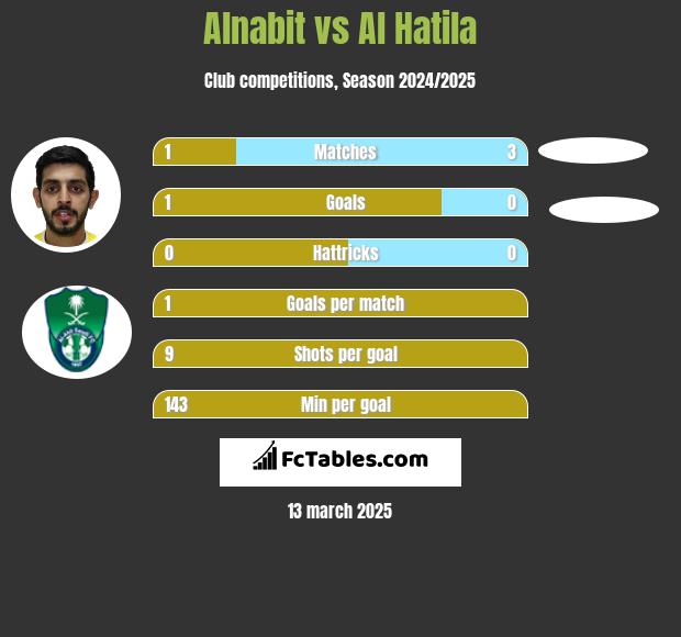 Alnabit vs Al Hatila h2h player stats