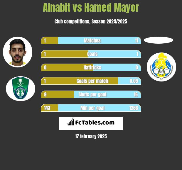 Alnabit vs Hamed Mayor h2h player stats