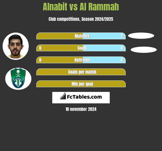 Alnabit vs Al Rammah h2h player stats