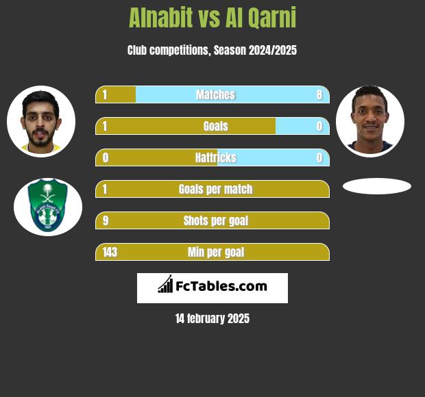 Alnabit vs Al Qarni h2h player stats