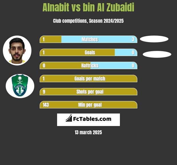 Alnabit vs bin Al Zubaidi h2h player stats