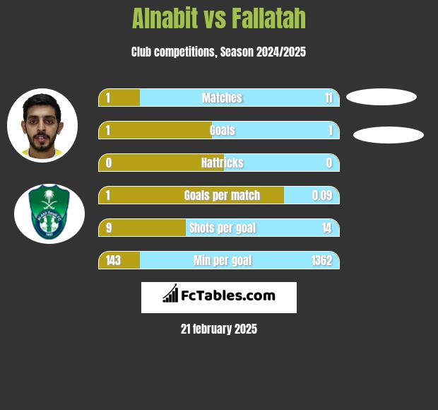 Alnabit vs Fallatah h2h player stats