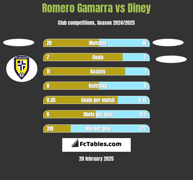 Romero Gamarra vs Diney h2h player stats