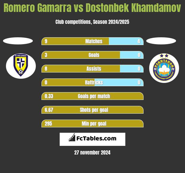 Romero Gamarra vs Dostonbek Khamdamov h2h player stats