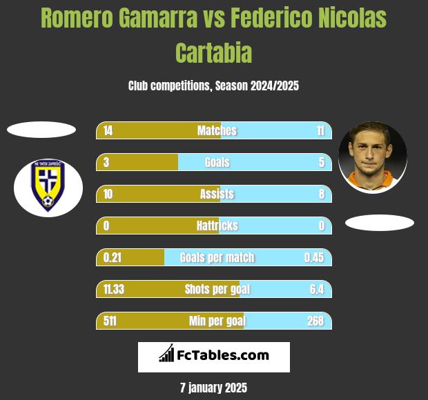 Romero Gamarra vs Federico Nicolas Cartabia h2h player stats