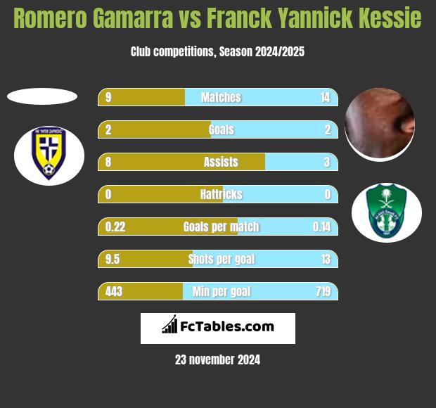 Romero Gamarra vs Franck Yannick Kessie h2h player stats