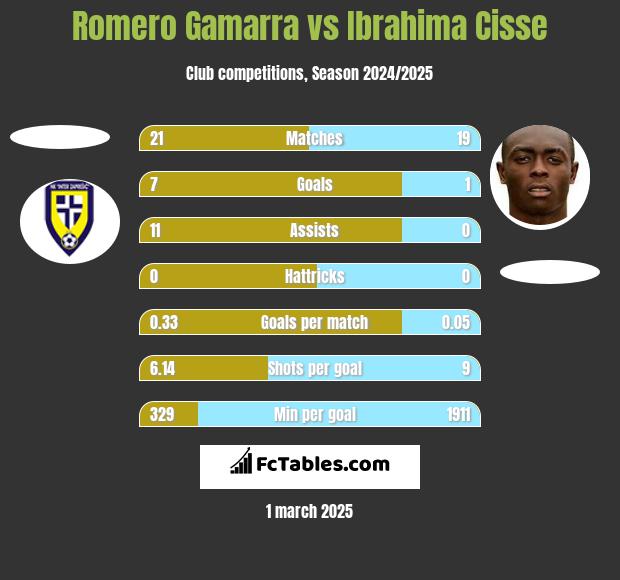 Romero Gamarra vs Ibrahima Cisse h2h player stats