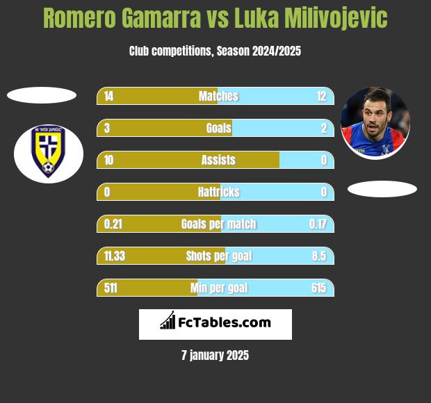 Romero Gamarra vs Luka Milivojević h2h player stats