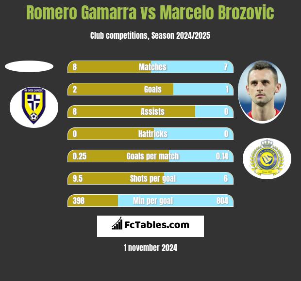 Romero Gamarra vs Marcelo Brozovic h2h player stats