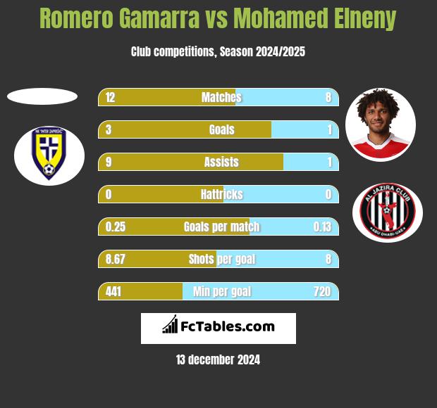 Romero Gamarra vs Mohamed Elneny h2h player stats