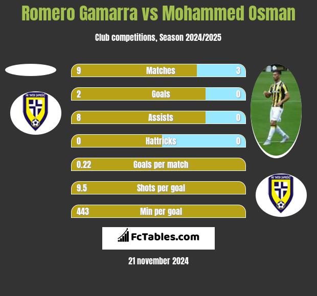 Romero Gamarra vs Mohammed Osman h2h player stats