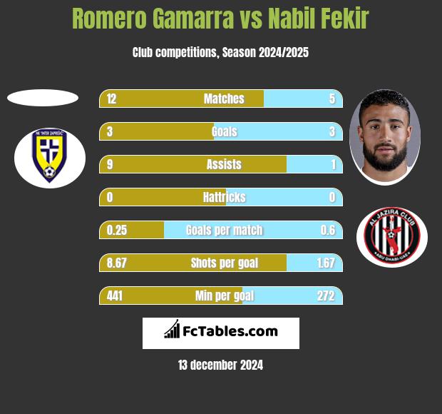 Romero Gamarra vs Nabil Fekir h2h player stats