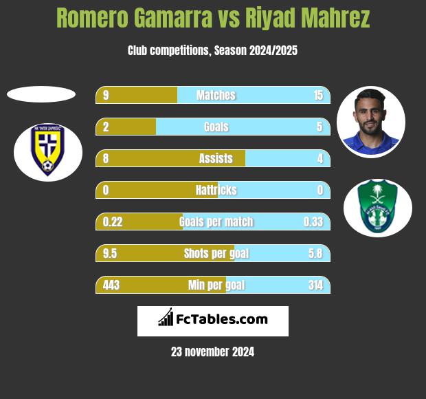 Romero Gamarra vs Riyad Mahrez h2h player stats