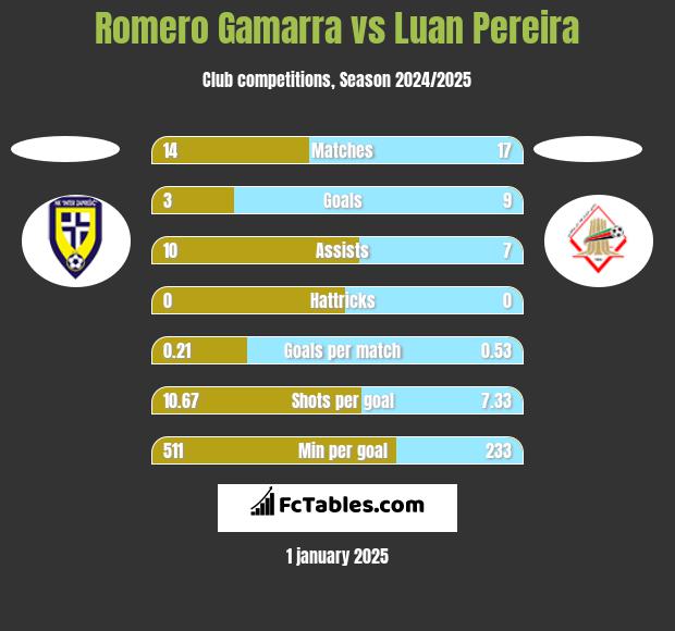 Romero Gamarra vs Luan Pereira h2h player stats