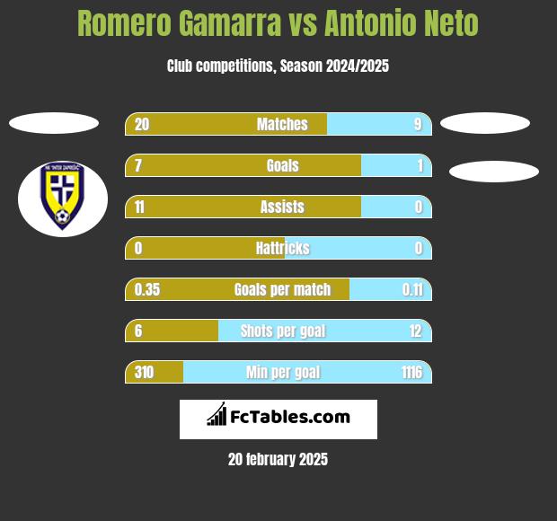 Romero Gamarra vs Antonio Neto h2h player stats