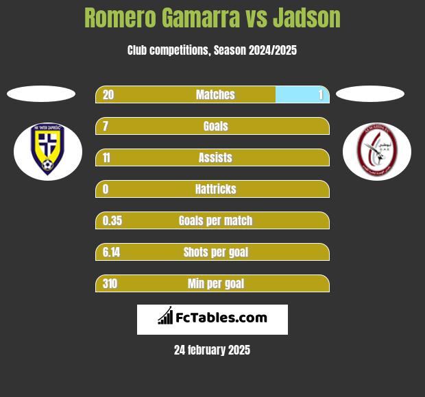 Romero Gamarra vs Jadson h2h player stats