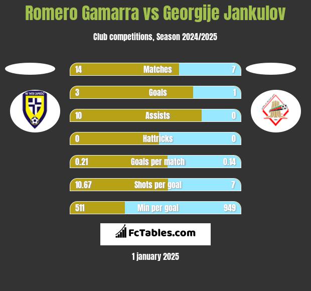 Romero Gamarra vs Georgije Jankulov h2h player stats