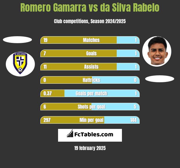 Romero Gamarra vs da Silva Rabelo h2h player stats