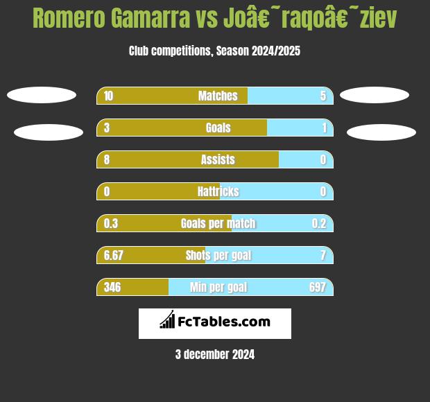 Romero Gamarra vs Joâ€˜raqoâ€˜ziev h2h player stats