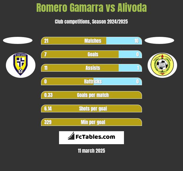 Romero Gamarra vs Alivoda h2h player stats