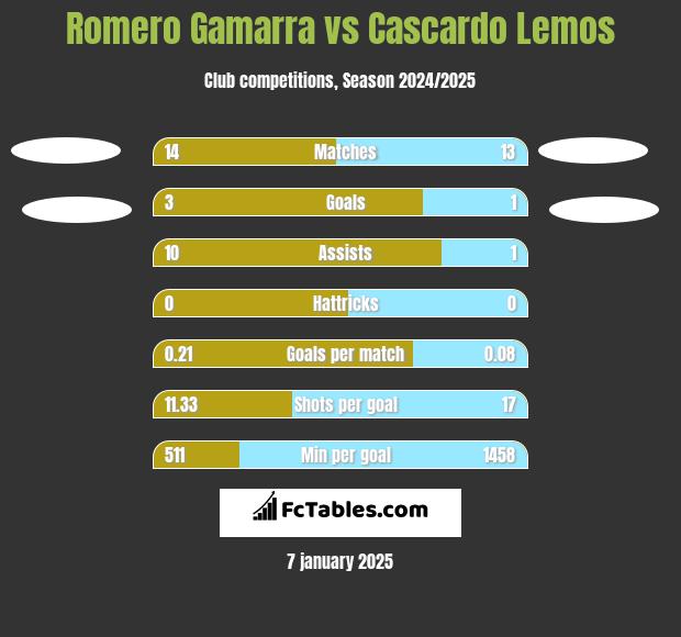 Romero Gamarra vs Cascardo Lemos h2h player stats