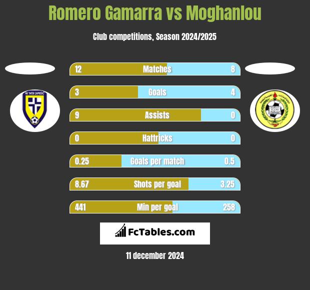 Romero Gamarra vs Moghanlou h2h player stats