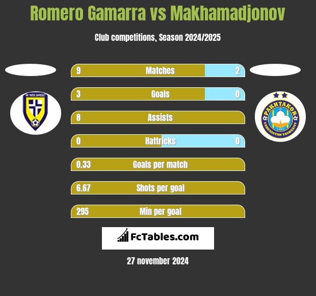 Romero Gamarra vs Makhamadjonov h2h player stats