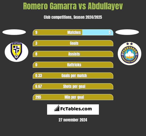 Romero Gamarra vs Abdullayev h2h player stats