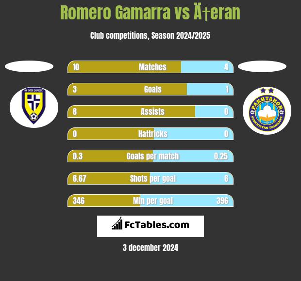 Romero Gamarra vs Ä†eran h2h player stats