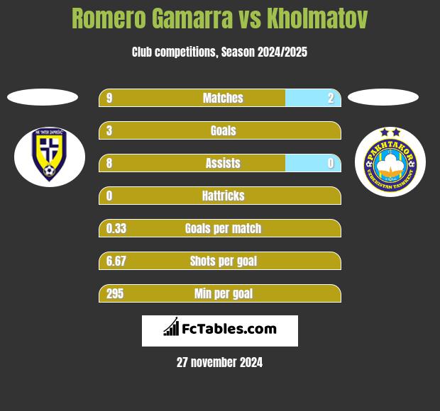 Romero Gamarra vs Kholmatov h2h player stats