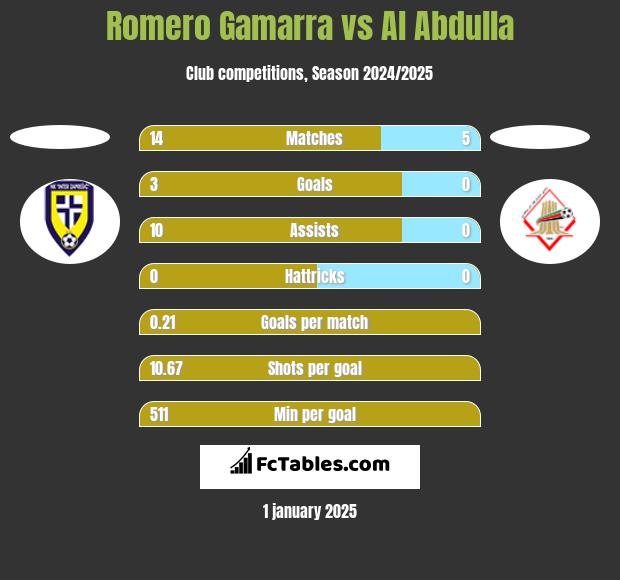 Romero Gamarra vs Al Abdulla h2h player stats