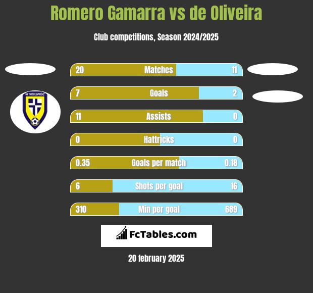 Romero Gamarra vs de Oliveira h2h player stats