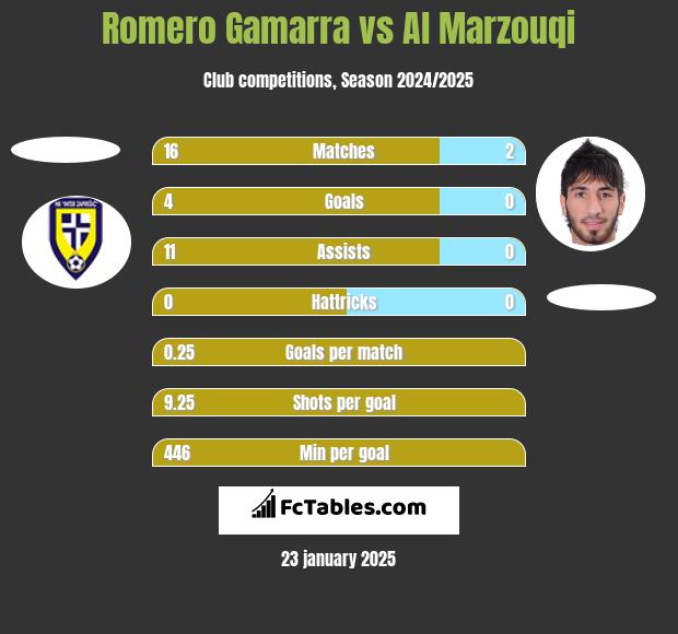 Romero Gamarra vs Al Marzouqi h2h player stats