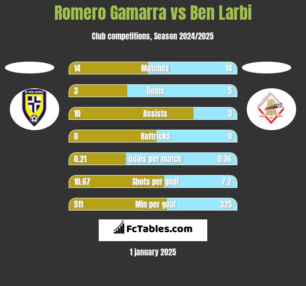 Romero Gamarra vs Ben Larbi h2h player stats