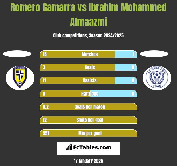 Romero Gamarra vs Ibrahim Mohammed Almaazmi h2h player stats