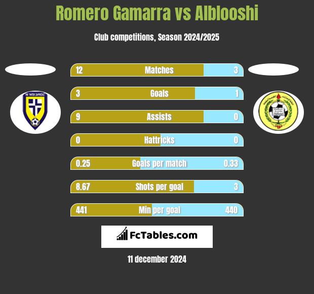 Romero Gamarra vs Alblooshi h2h player stats